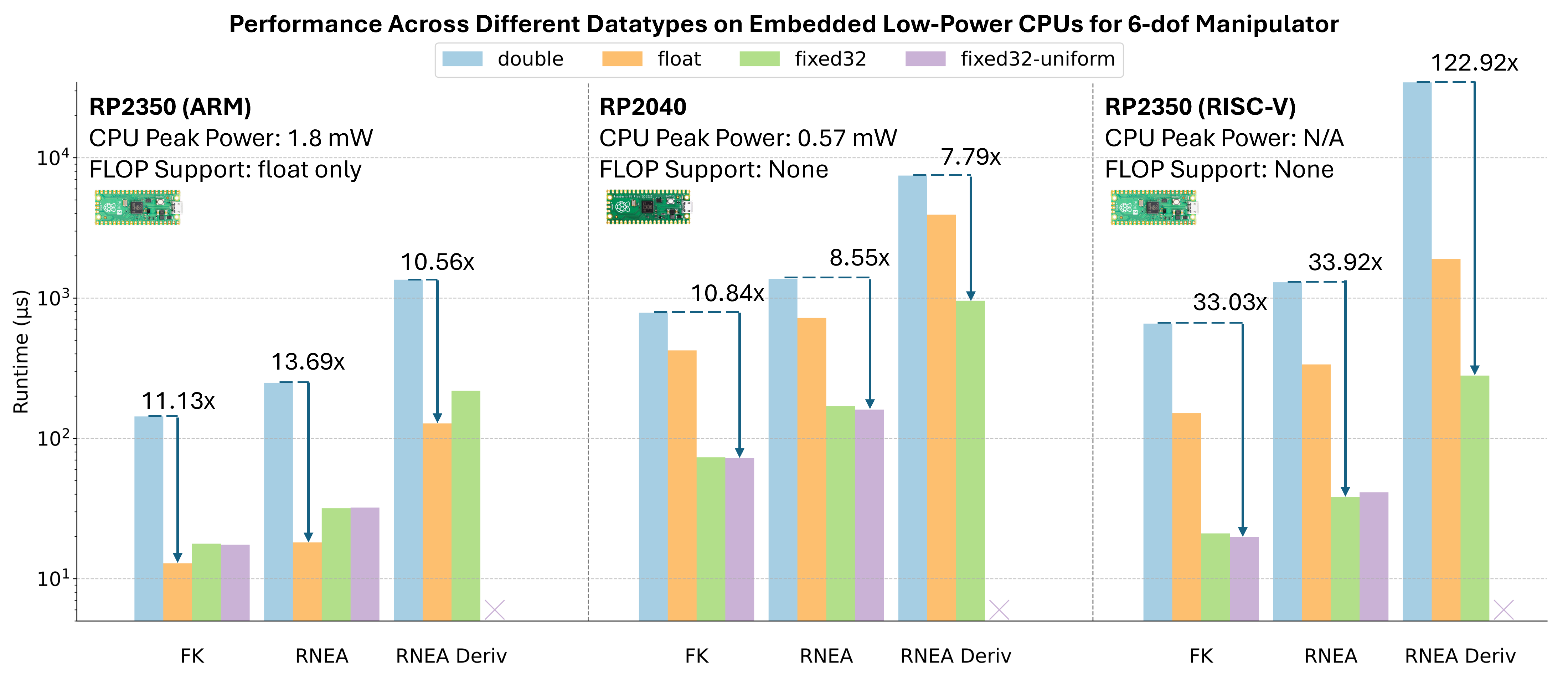Embedded CPU runtimes