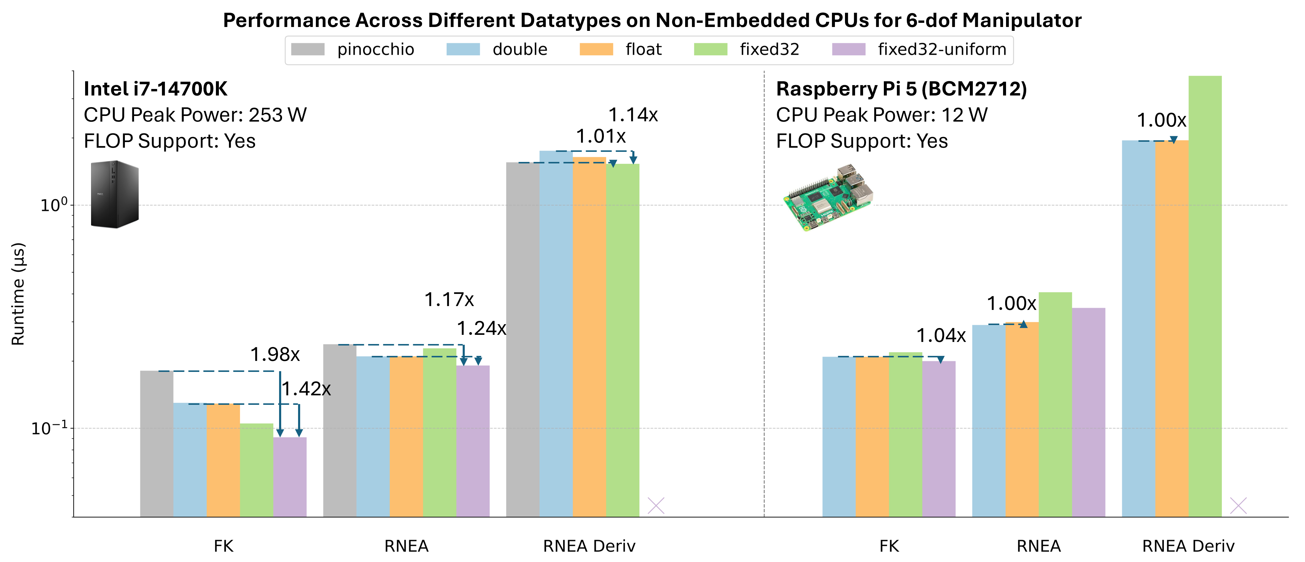 Non‑embedded CPU runtimes