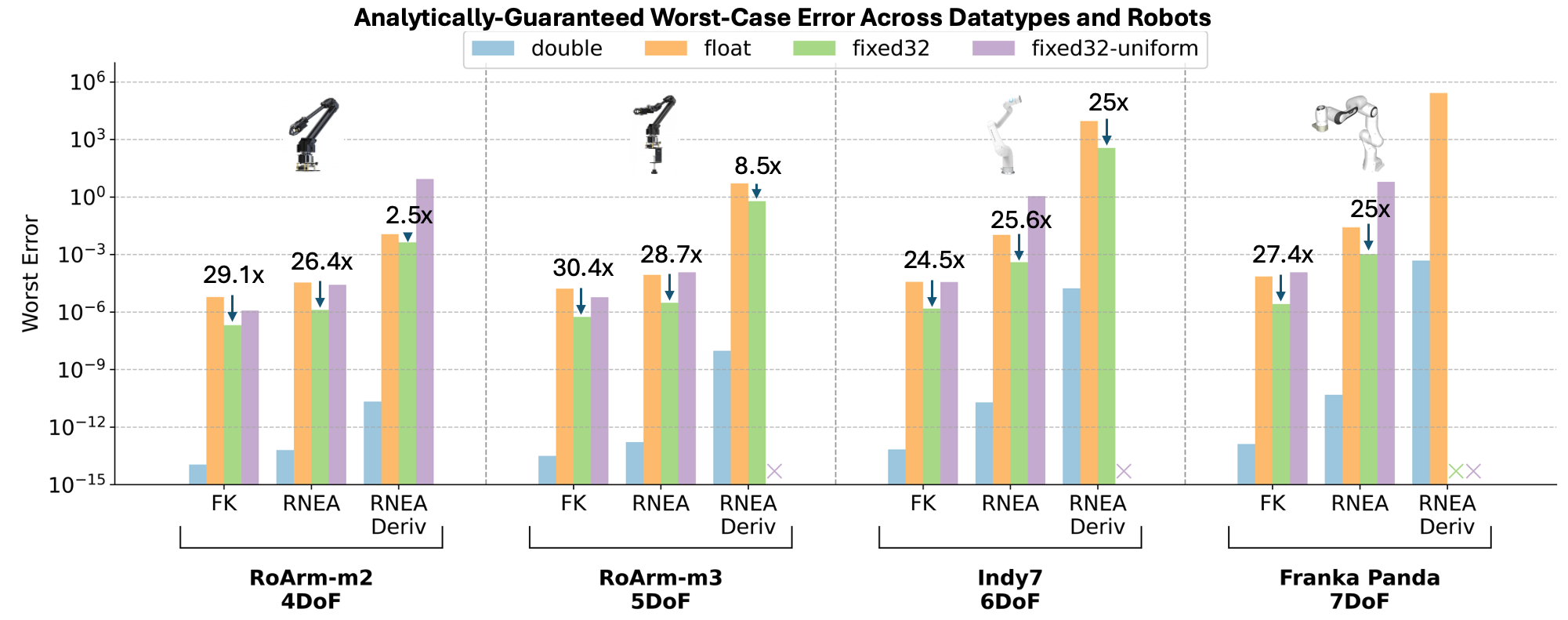 Worst‑case error bounds
